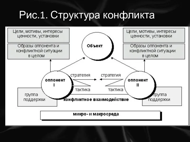 Рис.1. Структура конфликта