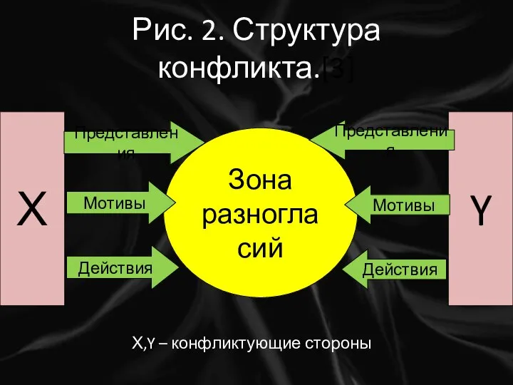 Рис. 2. Структура конфликта.[3] Х Y Зона разногласий Представления Мотивы Действия