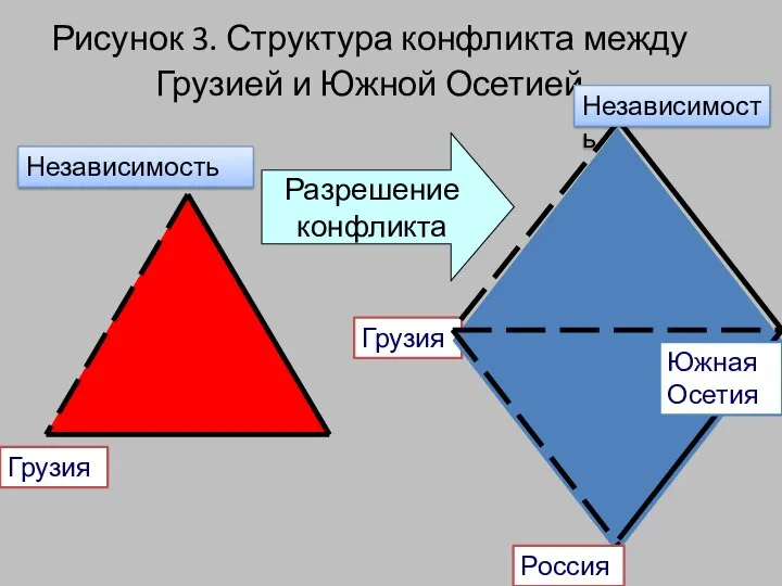 Грузия Рисунок 3. Структура конфликта между Грузией и Южной Осетией Разрешение