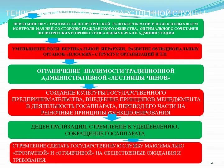 ТЕНДЕНЦИИ РАЗВИТИЯ ГОСУДАРСТВЕННОЙ СЛУЖБЫ ПРИЗНАНИЕ НЕУСТРАНИМОСТИ ПОЛИТИЧЕСКОЙ РОЛИ БЮРОКРАТИИ И ПОИСК