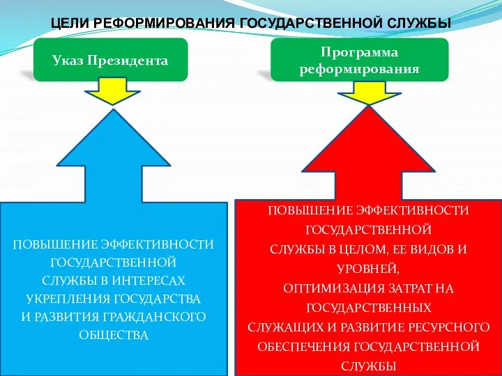 ЦЕЛИ РЕФОРМИРОВАНИЯ ГОСУДАРСТВЕННОЙ СЛУЖБЫ Указ Президента Программа реформирования ПОВЫШЕНИЕ ЭФФЕКТИВНОСТИ ГОСУДАРСТВЕННОЙ