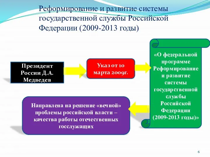 Реформирование и развитие системы государственной службы Российской Федерации (2009-2013 годы) Президент