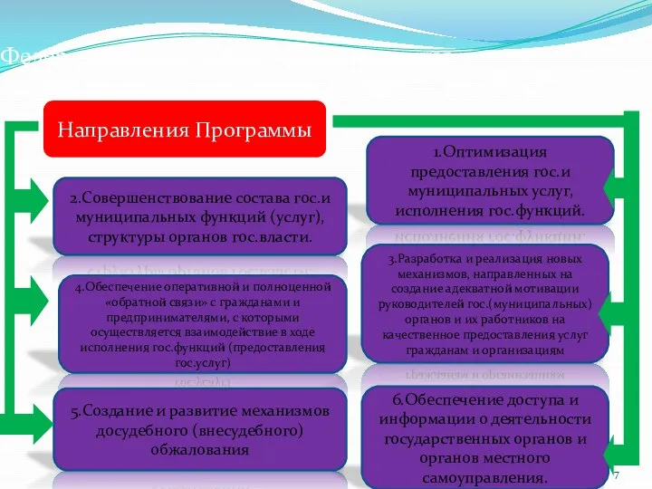 Федеральная программа реформирования государственного управления на 2011 – 2013 годы Направления