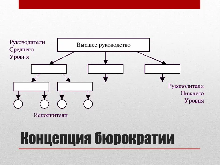 Концепция бюрократии