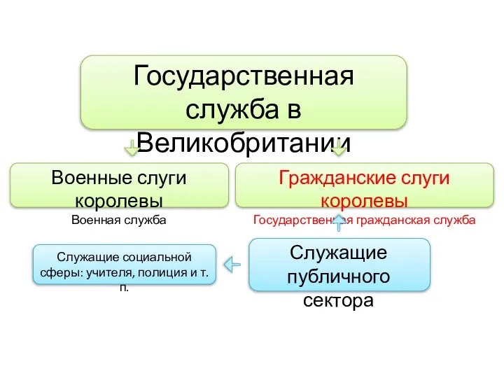 Государственная служба в Великобритании Военные слуги королевы Военная служба Гражданские слуги