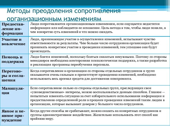 Методы преодоления сопротивления организационным изменениям