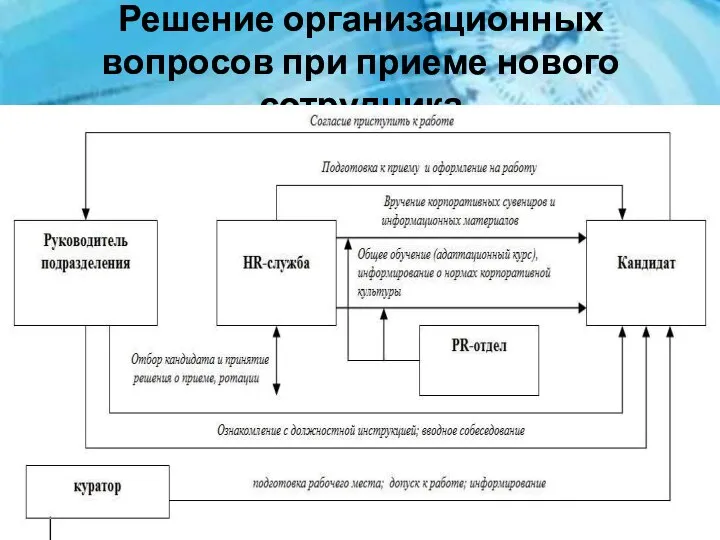 Решение организационных вопросов при приеме нового сотрудника Правила внутреннего трудового распорядка