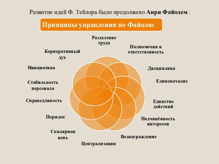 Централизация Скалярная цепь Порядок Справедливость Стабильность персонала Инициатива Корпоративный дух Развитие