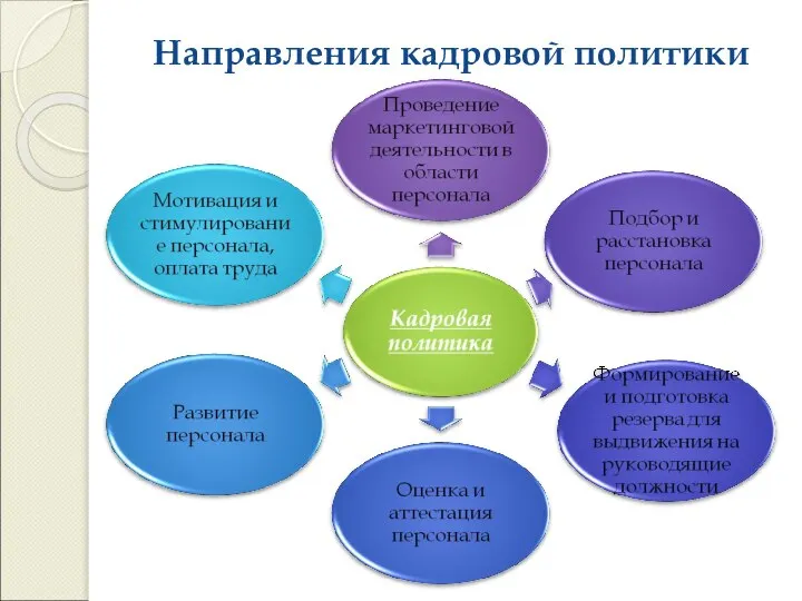 Направления кадровой политики