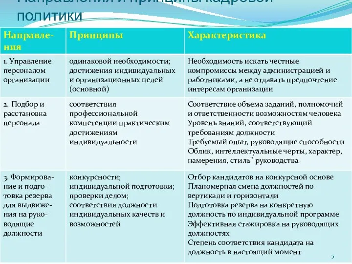 Направления и принципы кадровой политики