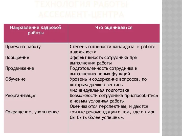 Технология работы ассесмент-центра