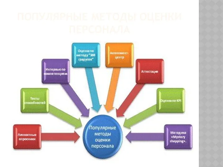 Популярные методы оценки персонала