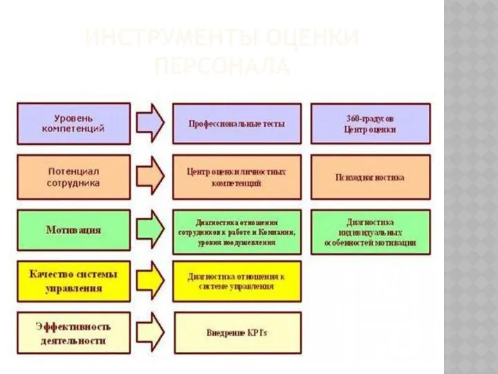 Инструменты оценки персонала