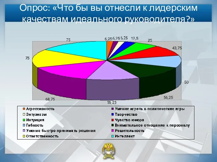 Опрос: «Что бы вы отнесли к лидерским качествам идеального руководителя?»