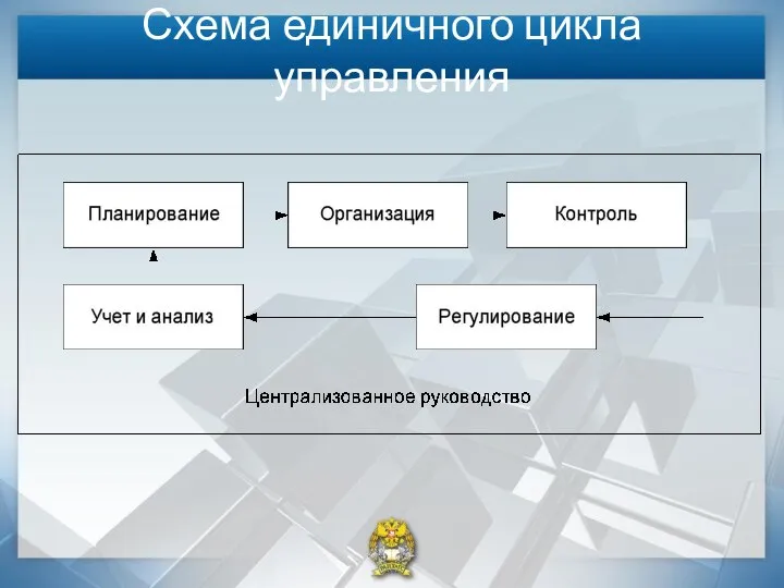 Схема единичного цикла управления