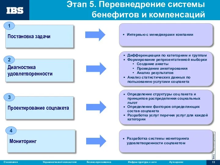 Этап 5. Перевнедрение системы бенефитов и компенсаций Интервью с менеджерами компании