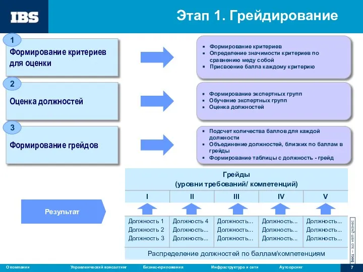 Этап 1. Грейдирование Формирование критериев для оценки Формирование критериев Определение значимости