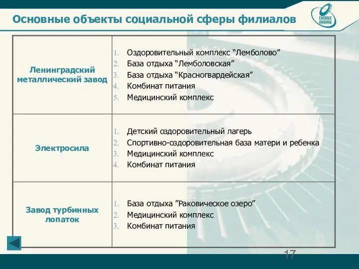 Основные объекты социальной сферы филиалов