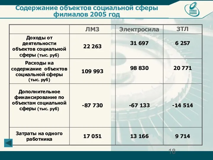 Содержание объектов социальной сферы филиалов 2005 год