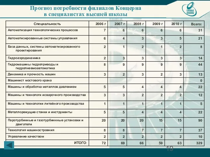 Прогноз потребности филиалов Концерна в специалистах высшей школы