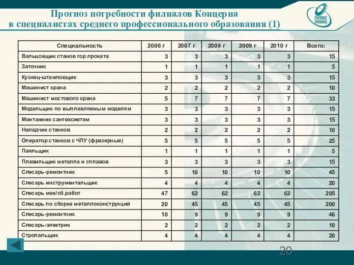 Прогноз потребности филиалов Концерна в специалистах среднего профессионального образования (1)