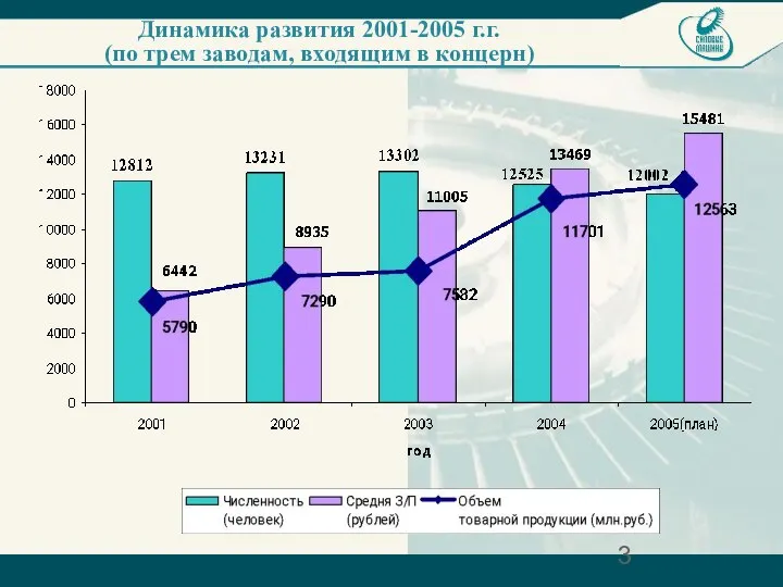 Динамика развития 2001-2005 г.г. (по трем заводам, входящим в концерн)