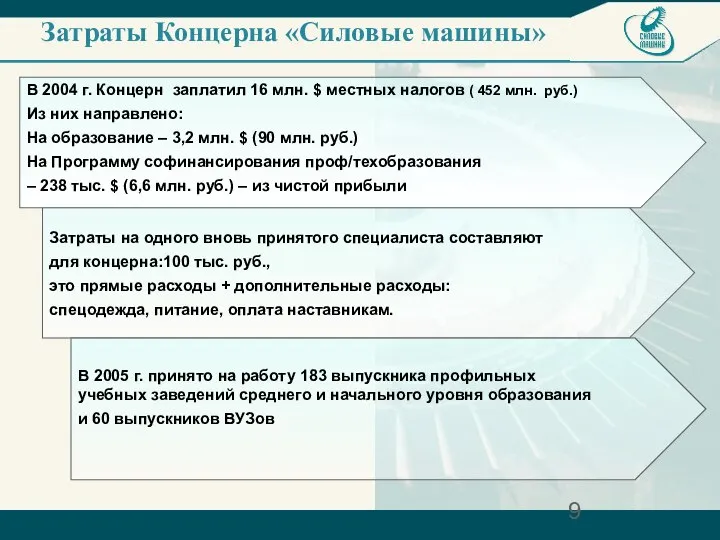 Затраты Концерна «Силовые машины» В 2004 г. Концерн заплатил 16 млн.