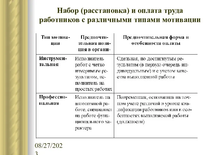 08/27/2023 Набор (расстановка) и оплата труда работников с различными типами мотивации