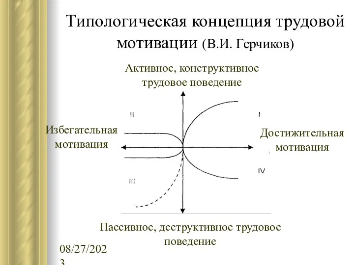 08/27/2023 Типологическая концепция трудовой мотивации (В.И. Герчиков) Активное, конструктивное трудовое поведение