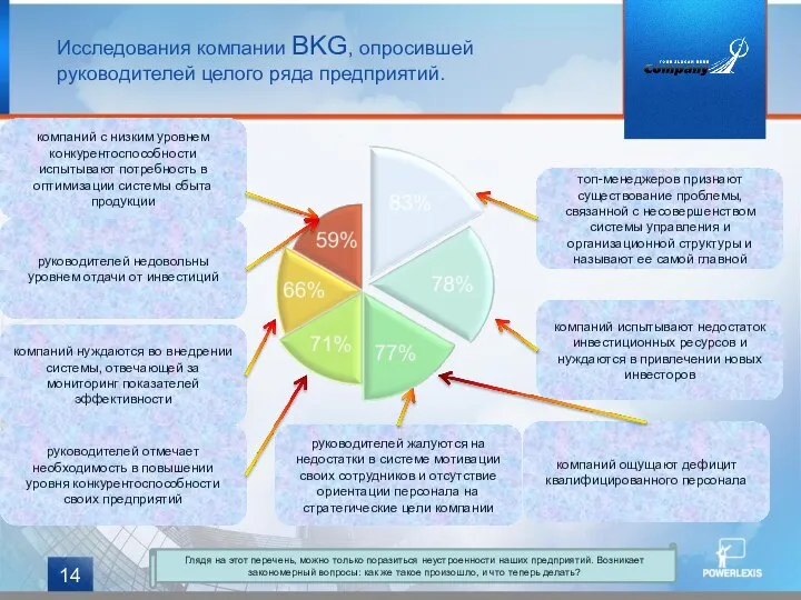 Исследования компании BKG, опросившей руководителей целого ряда предприятий. топ-менеджеров признают существование