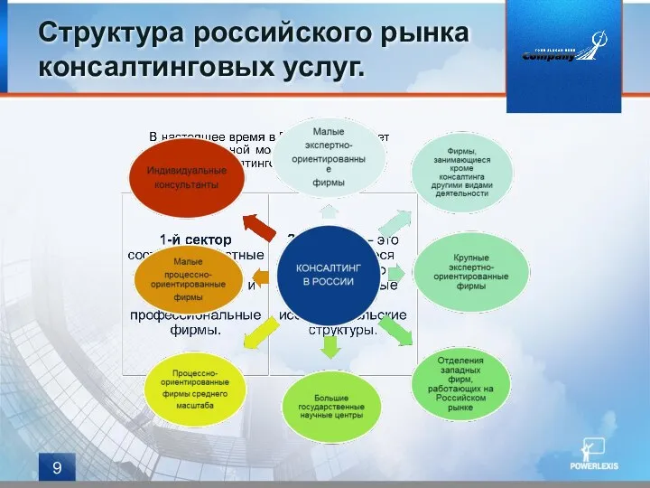 Структура российского рынка консалтинговых услуг.