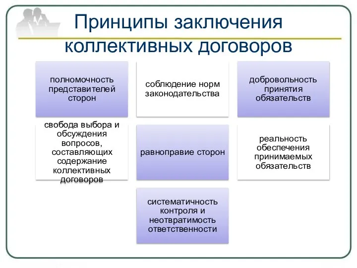 Принципы заключения коллективных договоров