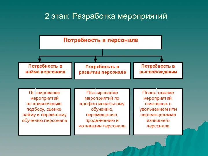 2 этап: Разработка мероприятий