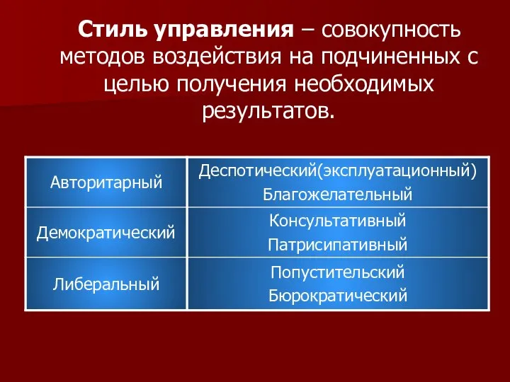 Стиль управления – совокупность методов воздействия на подчиненных с целью получения необходимых результатов.