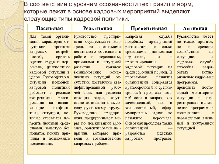 В соответствии с уровнем осознанности тех правил и норм, которые лежат