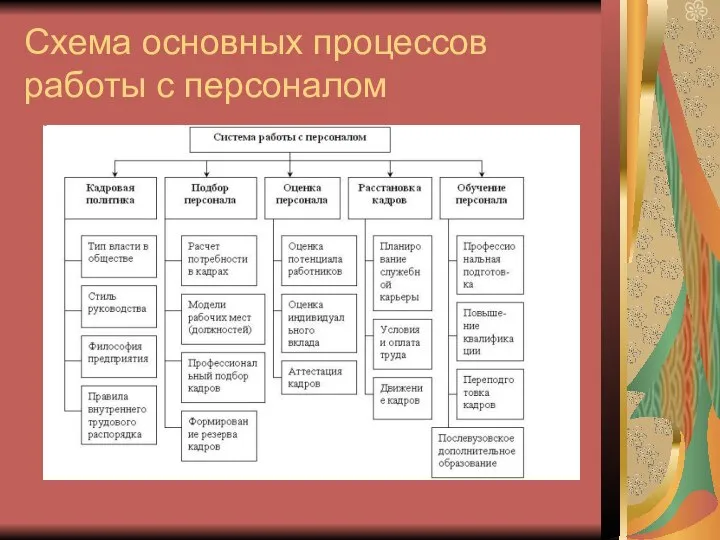 Схема основных процессов работы с персоналом