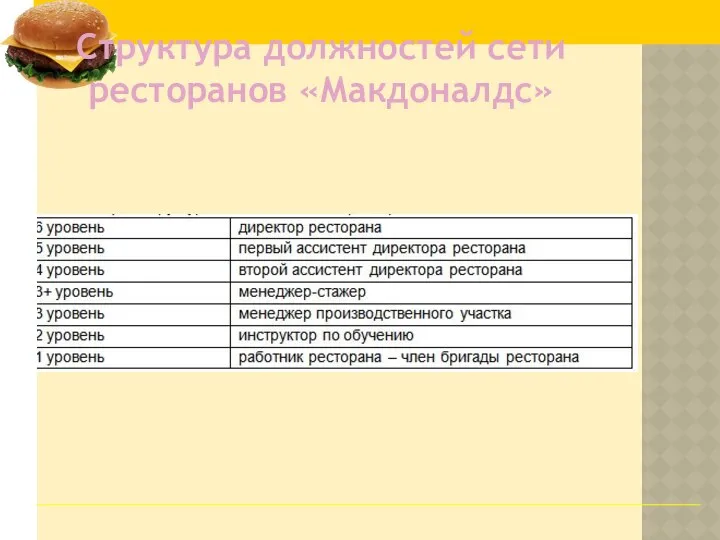 Структура должностей сети ресторанов «Макдоналдс»