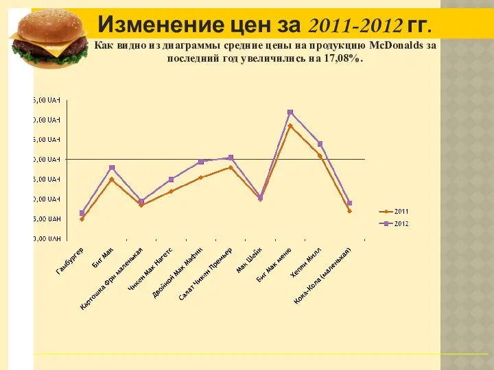 Изменение цен за 2011-2012 гг. Как видно из диаграммы средние цены