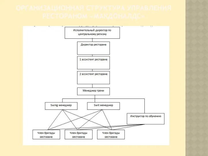 ОРГАНИЗАЦИОННАЯ СТРУКТУРА УПРАВЛЕНИЯ РЕСТОРАНОМ «МАКДОНАЛДС»