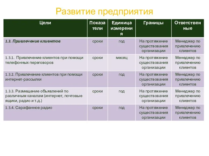 Развитие предприятия