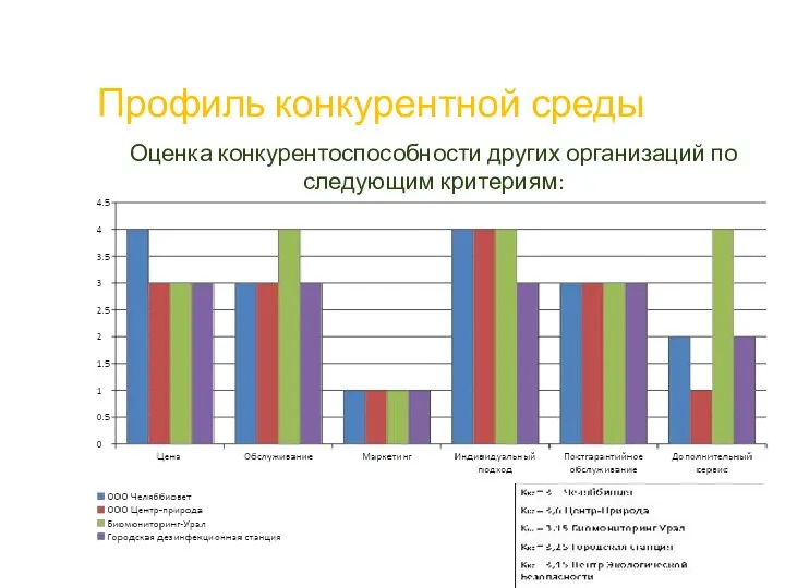 Профиль конкурентной среды Оценка конкурентоспособности других организаций по следующим критериям: