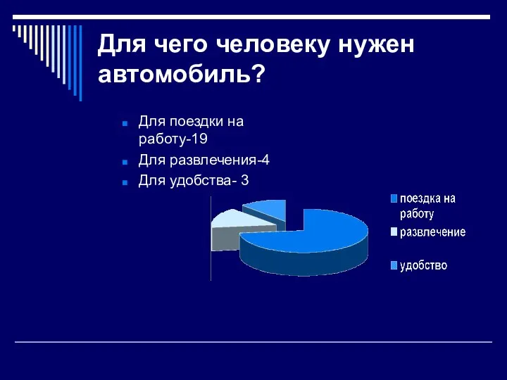 Для чего человеку нужен автомобиль? Для поездки на работу-19 Для развлечения-4 Для удобства- 3