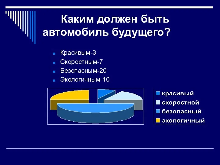 Каким должен быть автомобиль будущего? Красивым-3 Скоростным-7 Безопасным-20 Экологичным-10