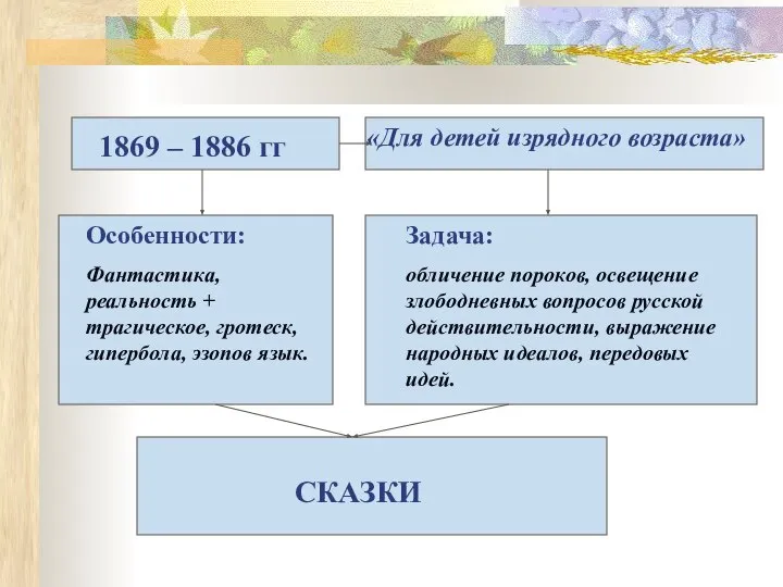 Особенности: Фантастика, реальность + трагическое, гротеск, гипербола, эзопов язык. Задача: обличение