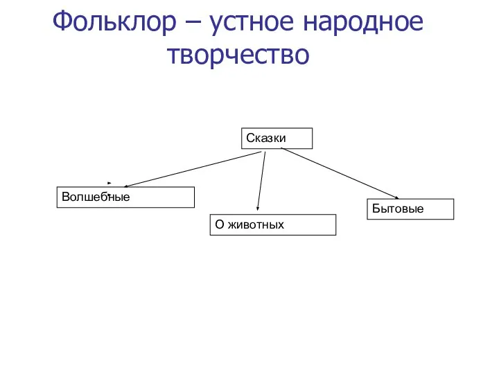 Фольклор – устное народное творчество Сказки Волшебные О животных Бытовые