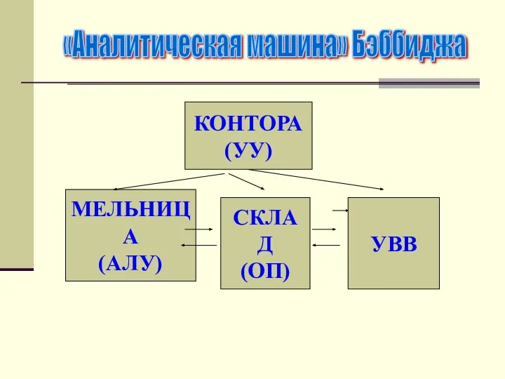 СКЛАД (ОП) МЕЛЬНИЦА (АЛУ) КОНТОРА (УУ) УВВ «Аналитическая машина» Бэббиджа