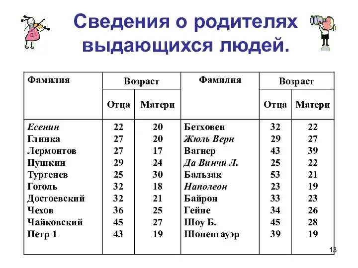 Сведения о родителях выдающихся людей.