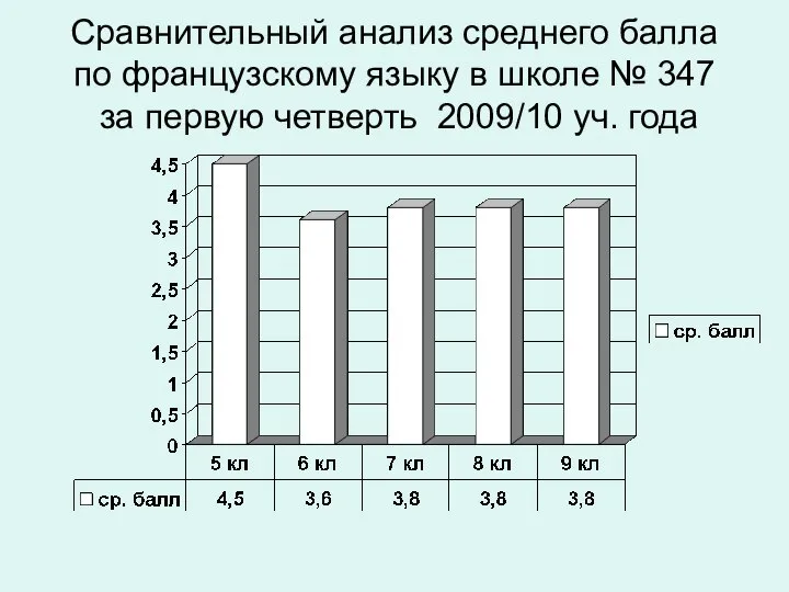 Сравнительный анализ среднего балла по французскому языку в школе № 347