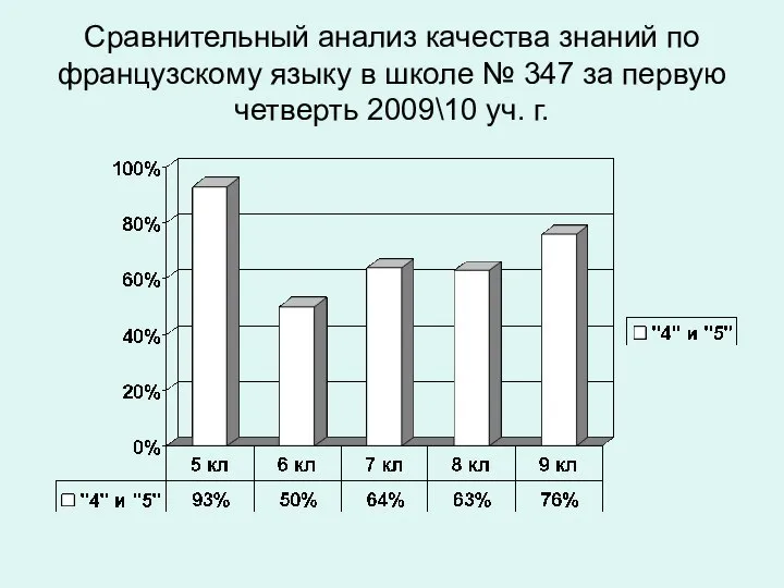 Сравнительный анализ качества знаний по французскому языку в школе № 347