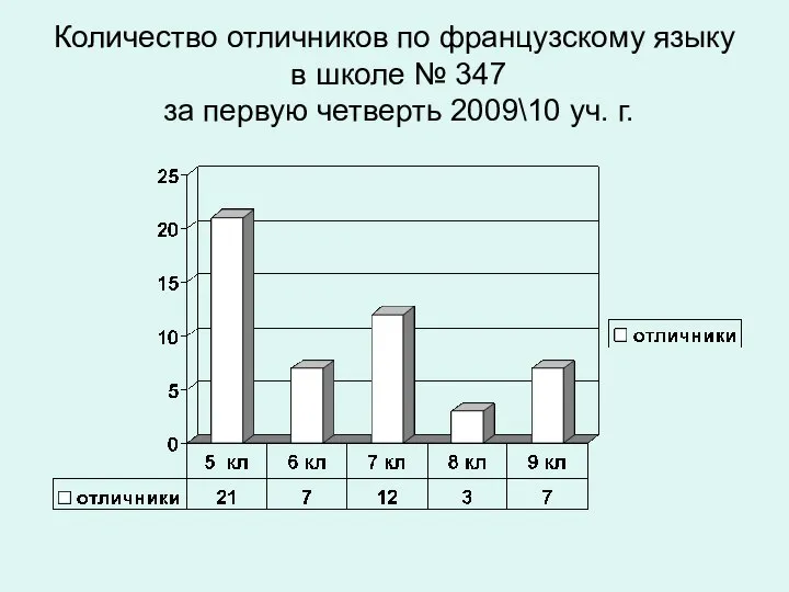 Количество отличников по французскому языку в школе № 347 за первую четверть 2009\10 уч. г.